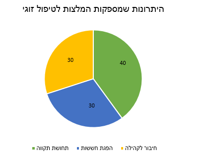 התרשים מדגיש את התרומה של המלצות על טיפול זוגי ברחובות: 40% מהזוגות מצאו חיבור לקהילה, 30% דיווחו על הפגת חששות, ו־30% ציינו תחושת תקווה גוברת. 